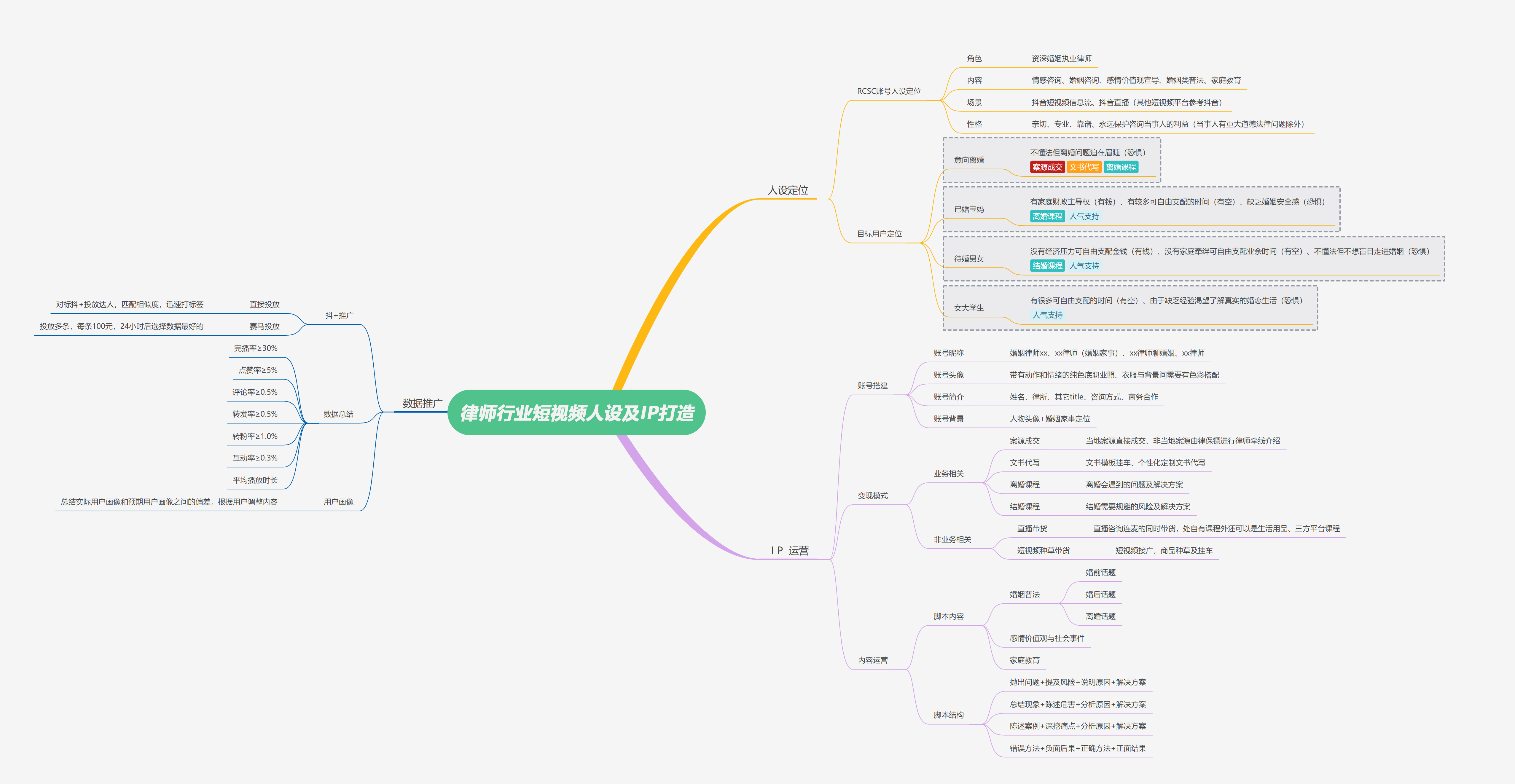 律師行業(yè)短視頻人設(shè)及IP打造腦圖