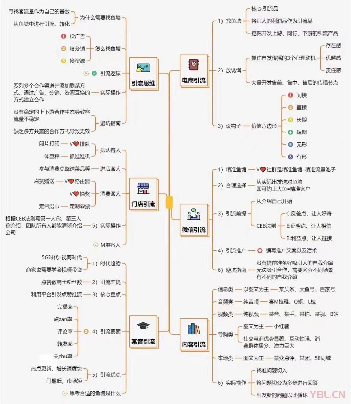 門店引流的方法【腦圖】