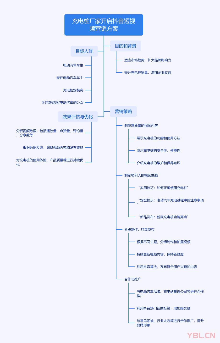 充電樁生產(chǎn)廠家抖音短視頻營銷推廣思維導(dǎo)圖分享